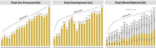 Figure 2 - Quarterly Total Ore Processed, Development Metres Advanced and Total Mined Material Chart