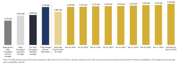 Figure 3 - Process Plant Throughput Performance, Daily Records and Near-Records