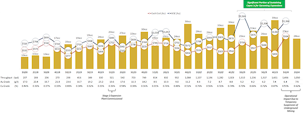 Figure 1 - Quarterly Production, Cash Cost and AISC Chart