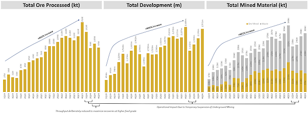 Figure 2 - Quarterly Ore Processed, Development, and Mined Material Chart