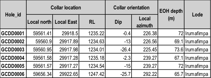 table 2