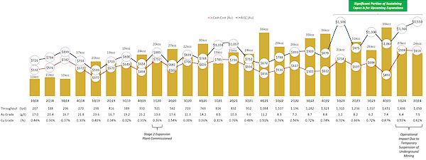 Figure 1 - Quarterly Production, Cash Cost and AISC Chart