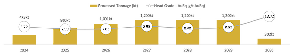 Figure 1.3 - DFS Material Movement Schedule