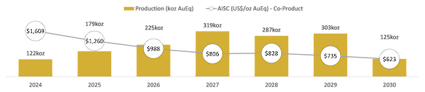 Figure 1.4 - DFS Production and Cost Profile