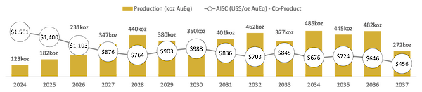Figure 2.4 - PEA Production and Cost Profile