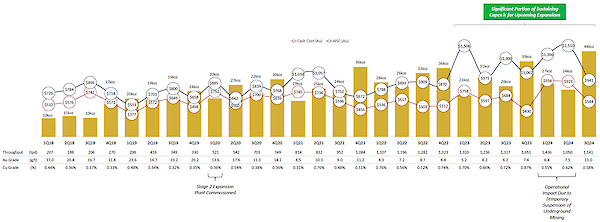 Figure 1 - Quarterly Production, Cash Cost and AISC Chart