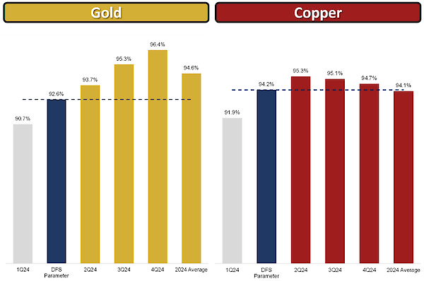Figure 3 - Gold and Copper Recoveries Chart
